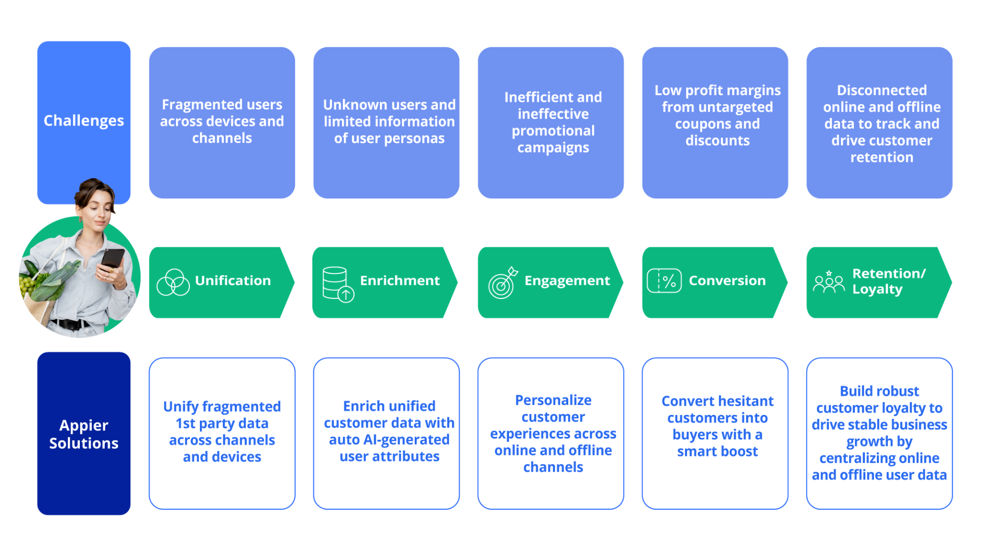 Retail-Digital Transformation Strategy